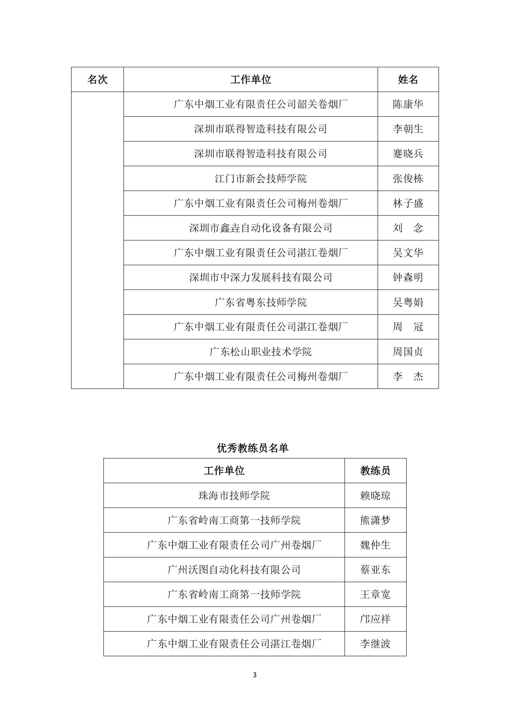 2021年广东省职业技能大赛——机电一体化职业技能竞赛获奖名单公布_02.jpg