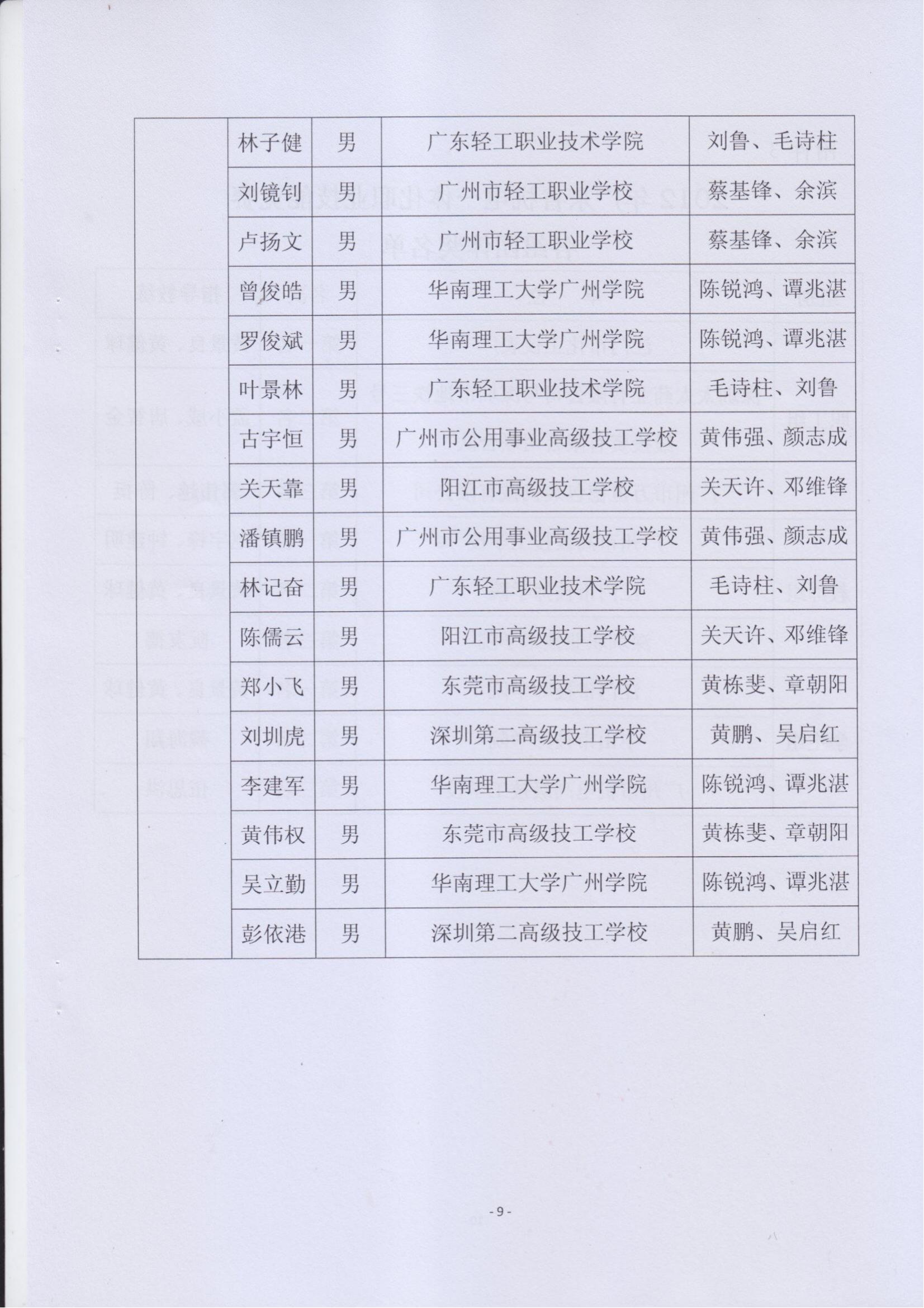 关于表彰2012年广东省机电一体化职业技能竞赛获奖人员和单位的通报_08.jpg