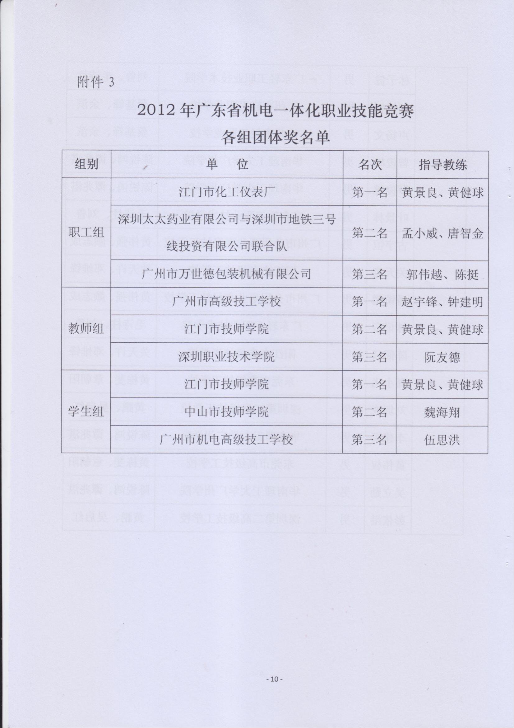 关于表彰2012年广东省机电一体化职业技能竞赛获奖人员和单位的通报_09.jpg