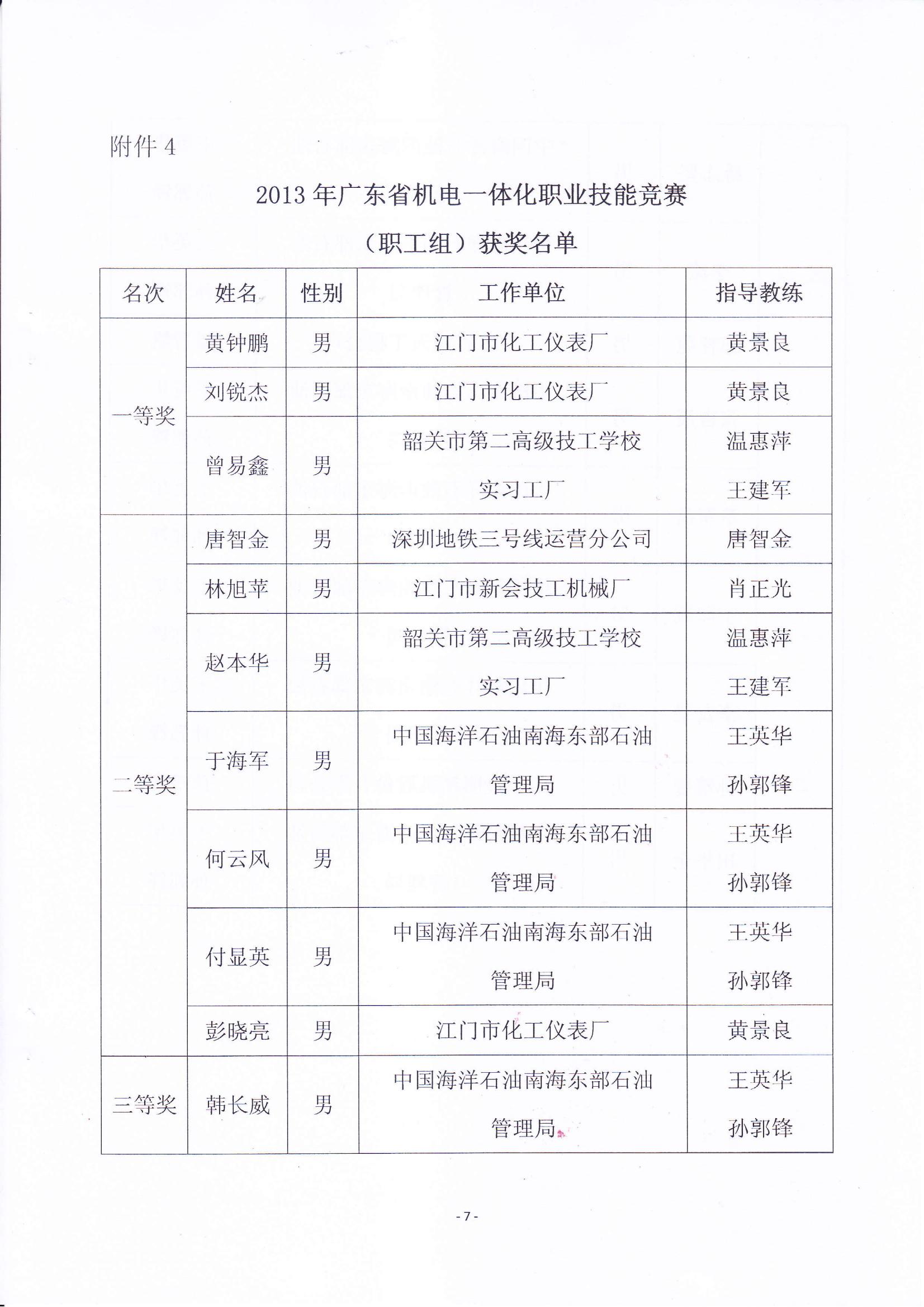 关于表彰2013年广东省机电一体化职业技能竞赛获奖人员和单位的通报_06.jpg