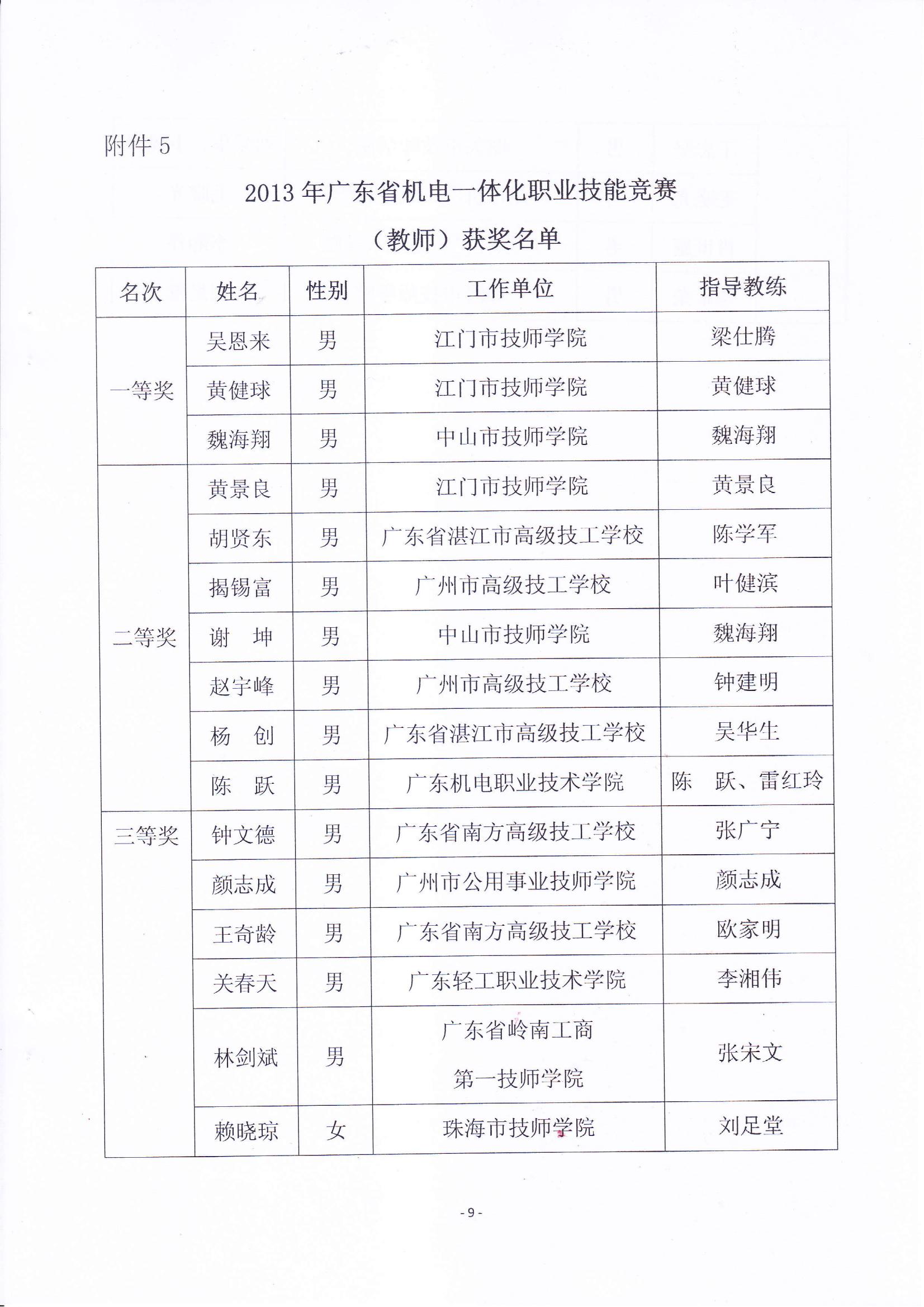 关于表彰2013年广东省机电一体化职业技能竞赛获奖人员和单位的通报_08.jpg