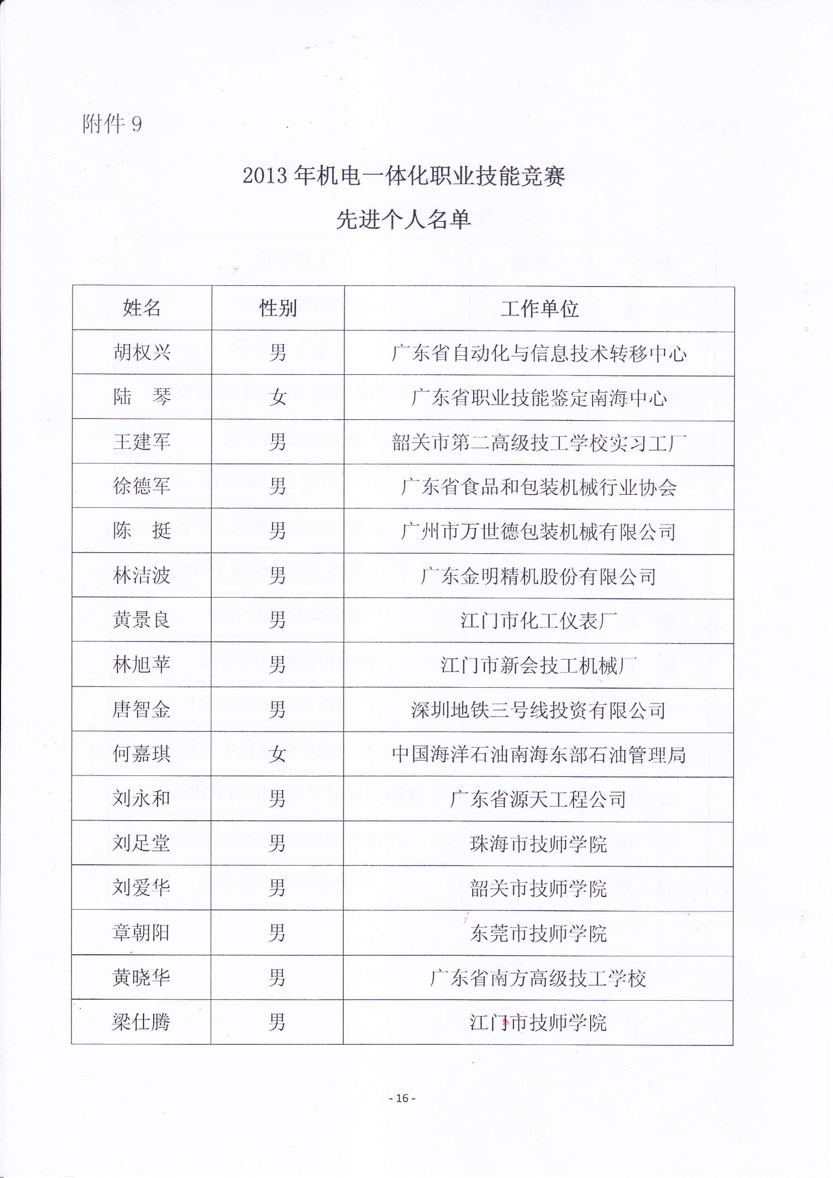 关于表彰2013年广东省机电一体化职业技能竞赛获奖人员和单位的通报_15.jpg
