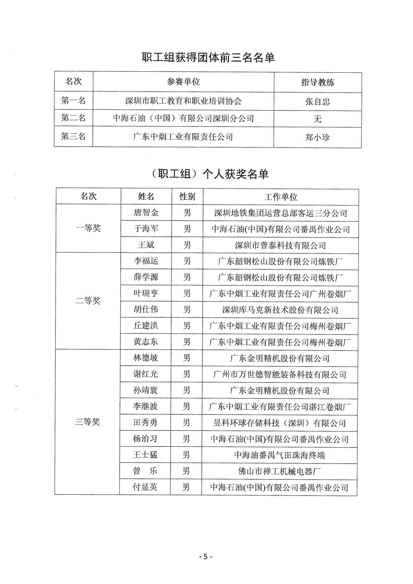 关于表彰2014年中国技能大赛-广东省可编程序控制系统设计师职业技能竞赛获奖人员和单位的通知_04.jpg