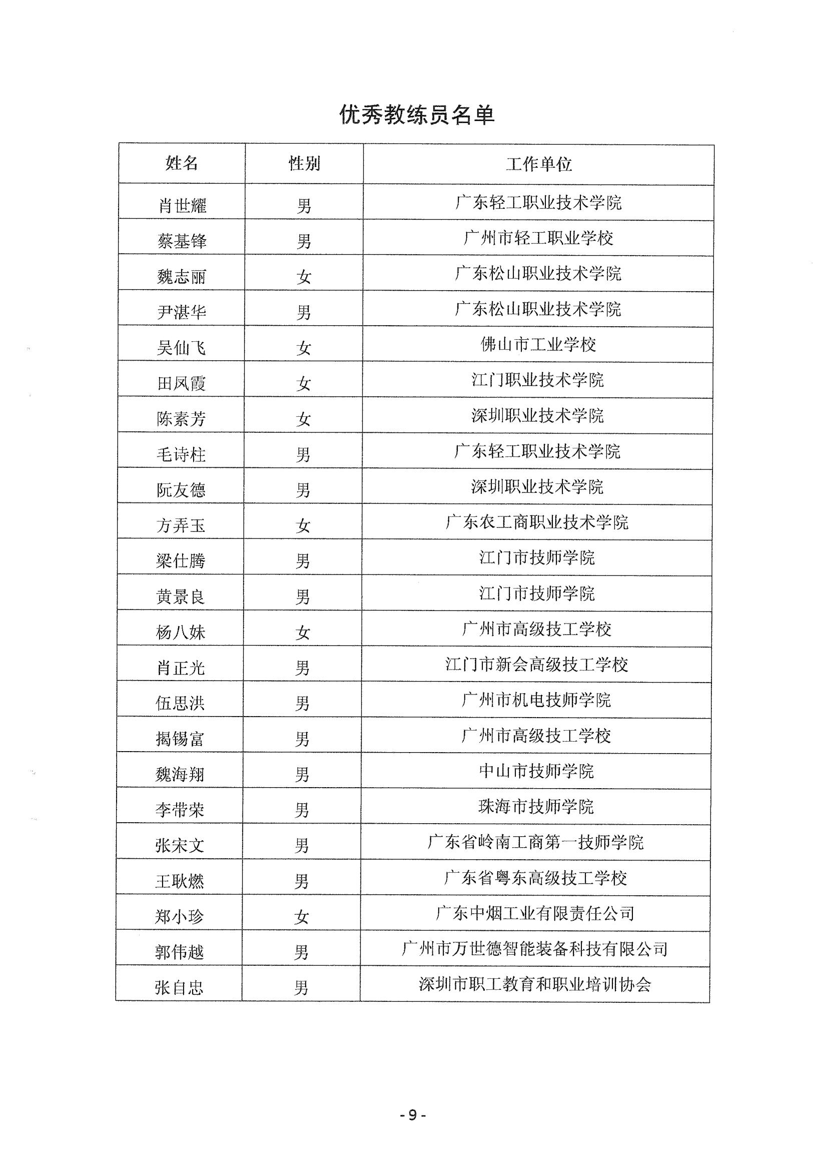 关于表彰2014年中国技能大赛-广东省可编程序控制系统设计师职业技能竞赛获奖人员和单位的通知_08.jpg